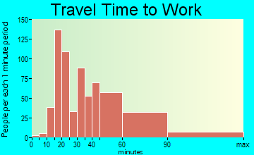 Bennsville travel time to work