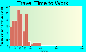 Berlin travel time to work - commute