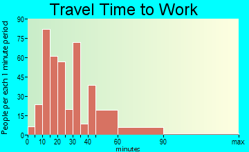 Berwyn Heights travel time to work