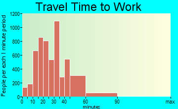 Bethesda travel time to work - commute