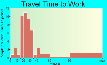 Betterton travel time to work