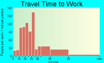Bladensburg travel time to work - commute