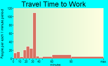 Boonsboro travel time to work - commute