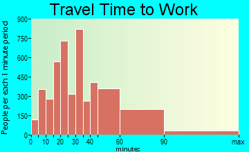 Bowie travel time to work - commute