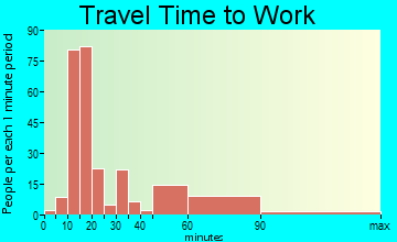 Braddock Heights travel time to work