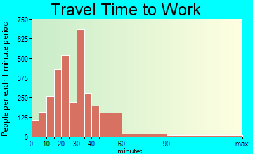 Marana travel time to work - commute