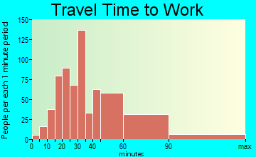 Brandywine travel time to work