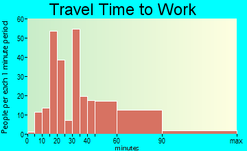 Brentwood travel time to work