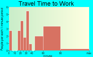 Brookeville travel time to work - commute