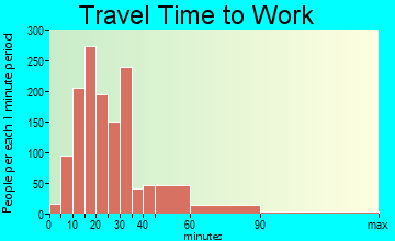 Brooklyn Park travel time to work