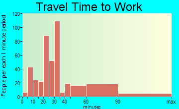 Brunswick travel time to work