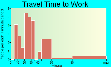 Burkittsville travel time to work