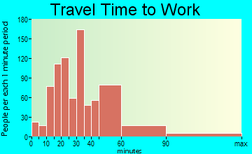 Burtonsville travel time to work