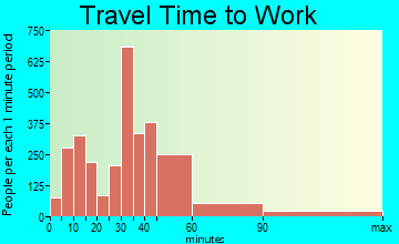 Maricopa travel time to work - commute