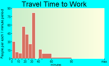 Cabin John travel time to work