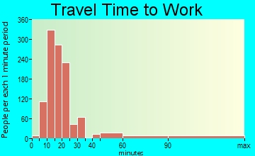 California travel time to work - commute