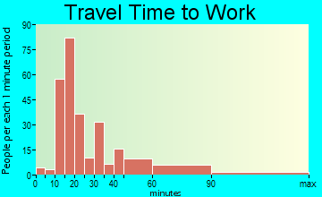 Calvert Beach-Long Beach travel time to work