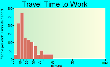 Cambridge travel time to work - commute