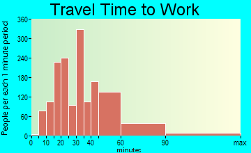 Camp Springs travel time to work
