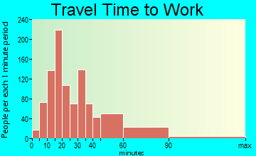 Cape St. Claire travel time to work