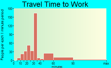 Capitol Heights travel time to work - commute