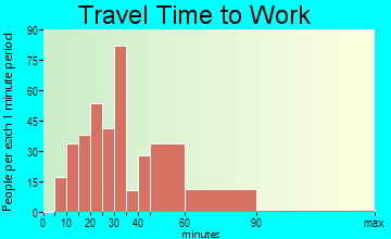 Carmody Hills-Pepper Mill Village travel time to work - commute