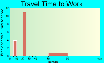 Mayer travel time to work - commute