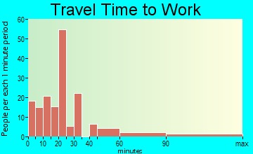 Cavetown travel time to work