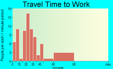Cecilton travel time to work