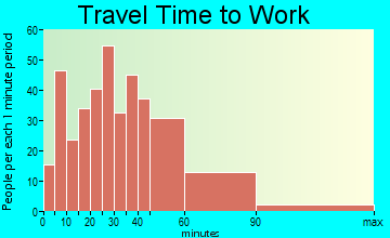 Centreville travel time to work - commute