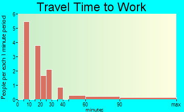 Chance travel time to work