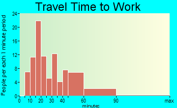 Charlestown commuting: travel time to work