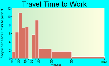 Charlotte Hall travel time to work - commute