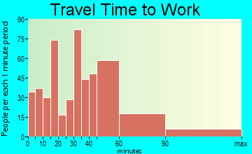 Chesapeake Beach travel time to work