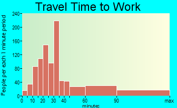 Chesapeake Ranch Estates-Drum Point travel time to work - commute