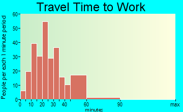 Concord travel time to work