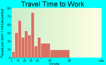 Chester travel time to work
