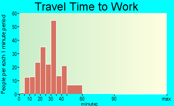 Chevy Chase Village travel time to work - commute