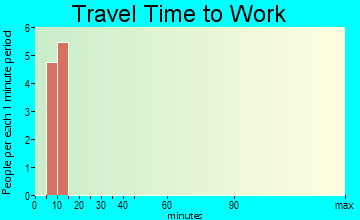 Chewsville travel time to work - commute