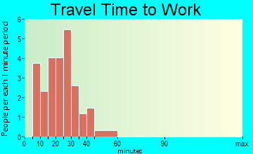 Mesquite Creek travel time to work