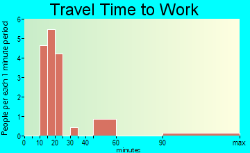 Church Creek travel time to work