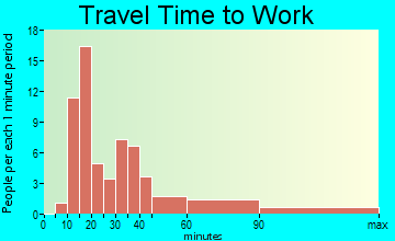 Church Hill travel time to work