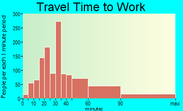 Clarksburg travel time to work