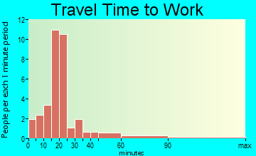 Clear Spring travel time to work - commute