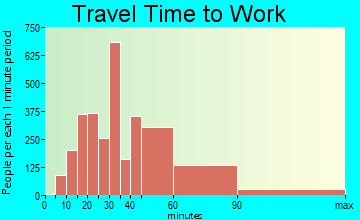 Clinton travel time to work
