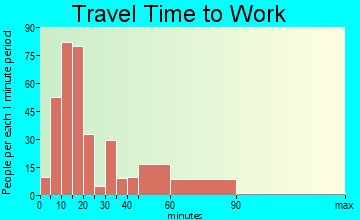 Clover Hill travel time to work
