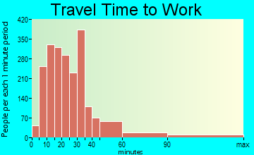 Cockeysville travel time to work