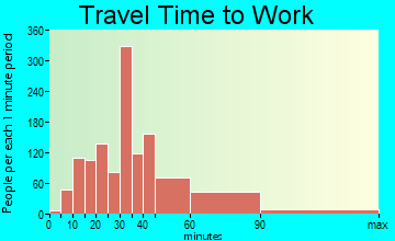 Colesville travel time to work