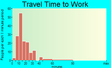 Miami travel time to work