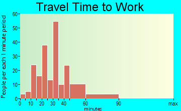 Colmar Manor commuting: travel time to work